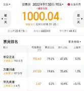 2022国庆档新片首日(9月3